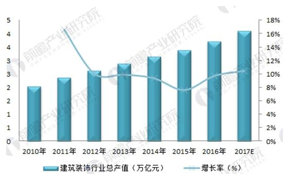 图表1：2010-2017年中国建筑装饰行业产值及同比增长（单位：万亿元，%）