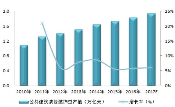 图表2：2010-2017年中国公共建筑装饰产值及同比增长（单位：万亿元，%）