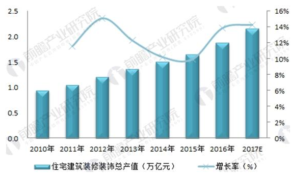 图表3：2010-2017年中国住宅建筑装饰产值及同比增长（单位：万亿元，%）